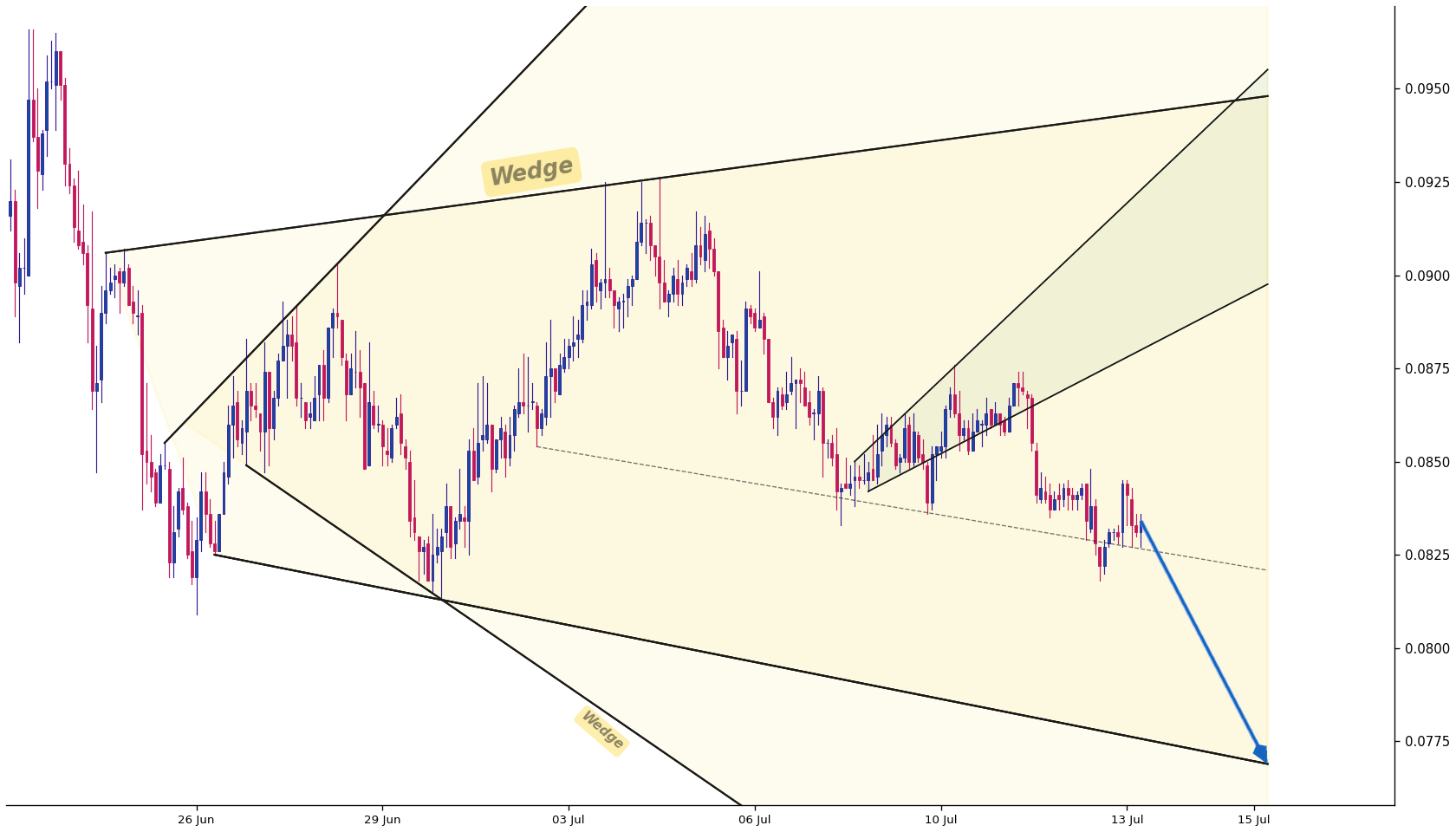 Algorand 1h AI chart pattern