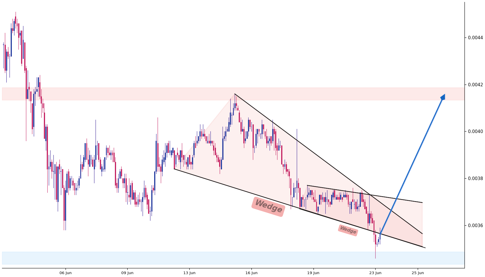 Ankr 1h AI chart pattern
