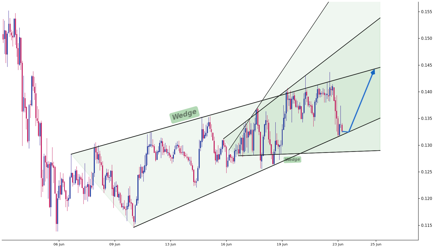 ApeCoin 1h AI chart pattern