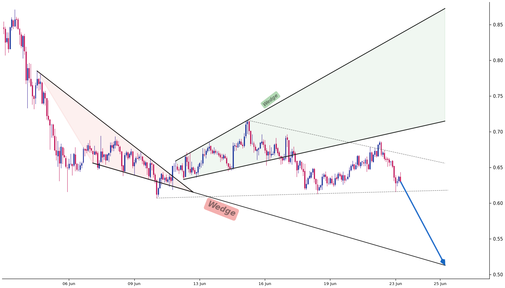 Aptos 1h AI chart pattern