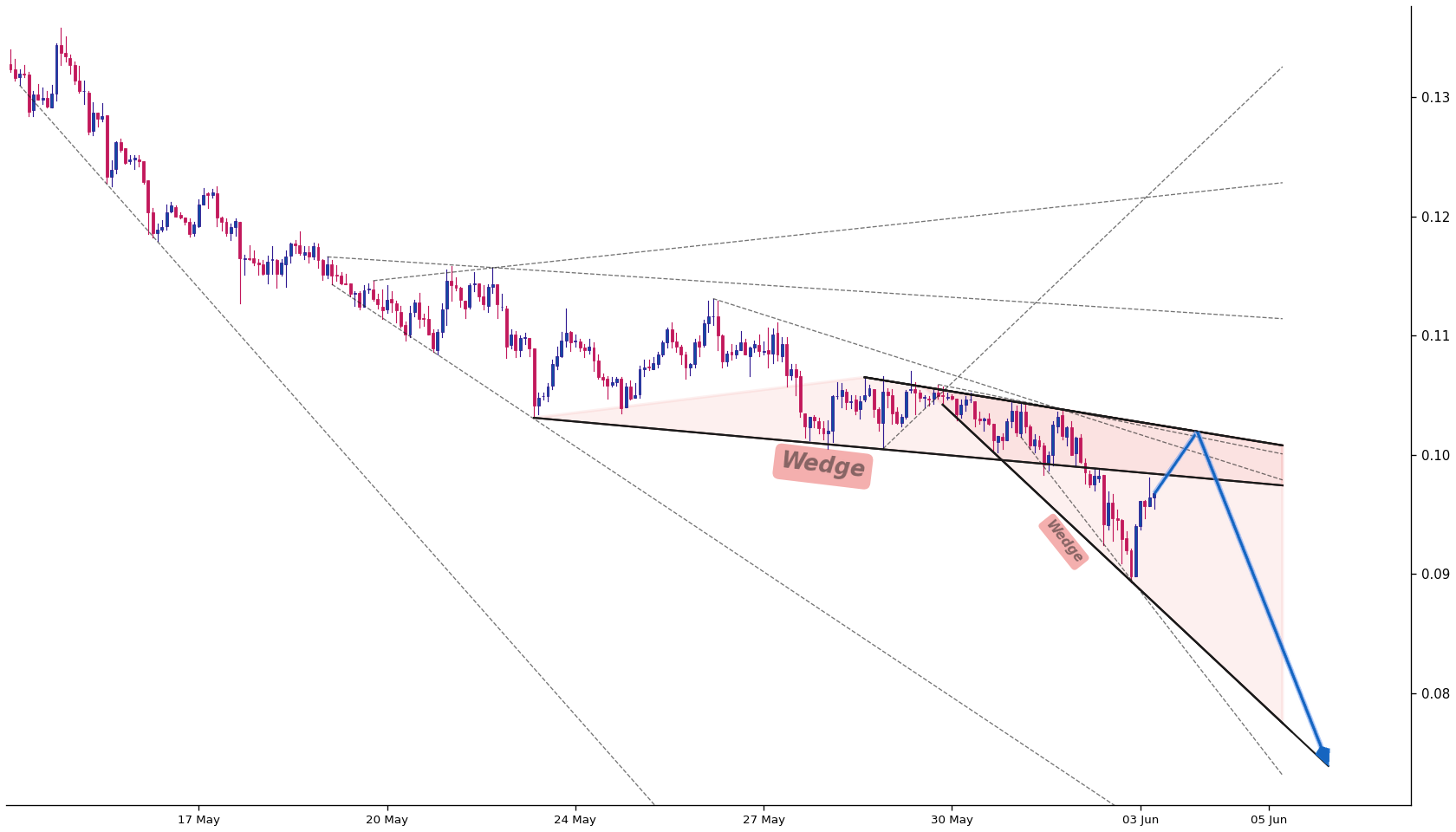 Arbitrum 1h AI chart pattern