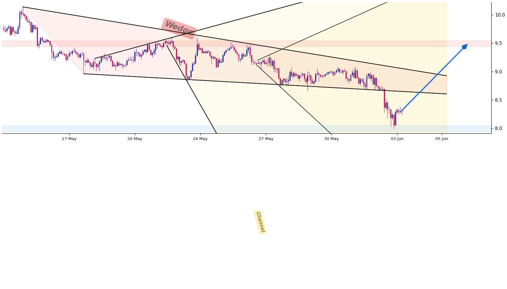 Avalanche 1h AI chart pattern