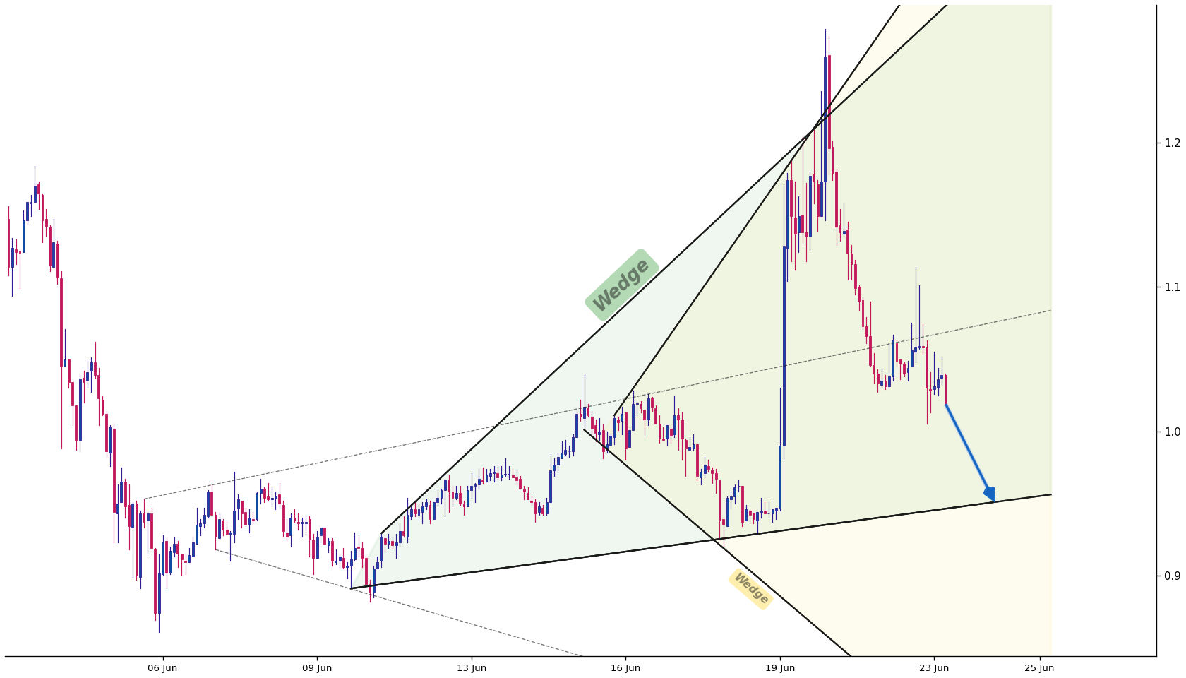 Axie Infinity 1h AI chart pattern