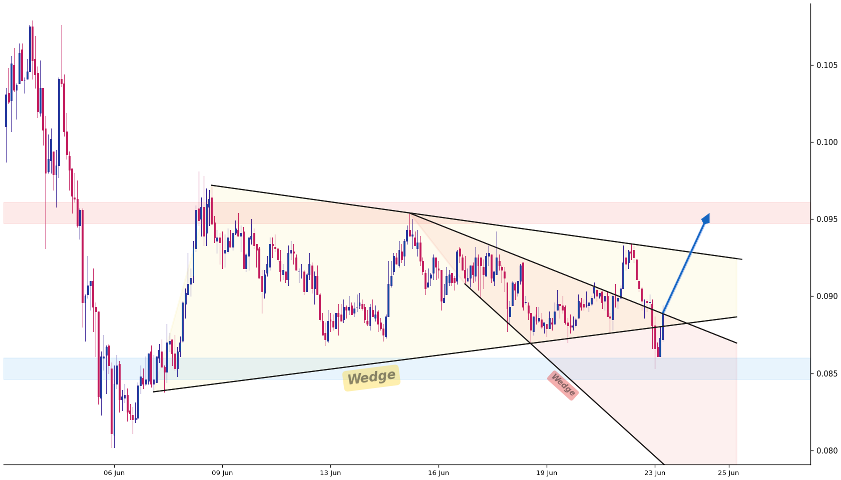 Basic Attention Token 1h AI chart pattern