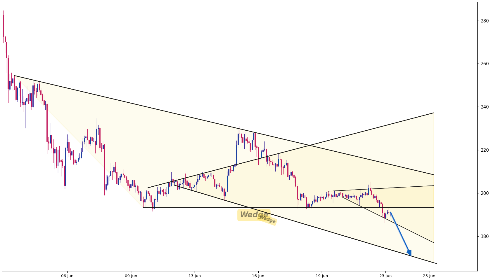 Bitcoin Cash 1h AI chart pattern