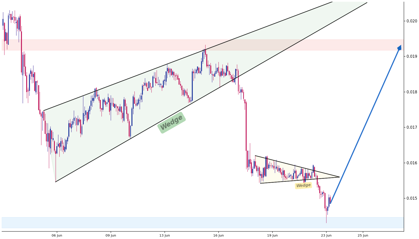 Blur 1h AI chart pattern