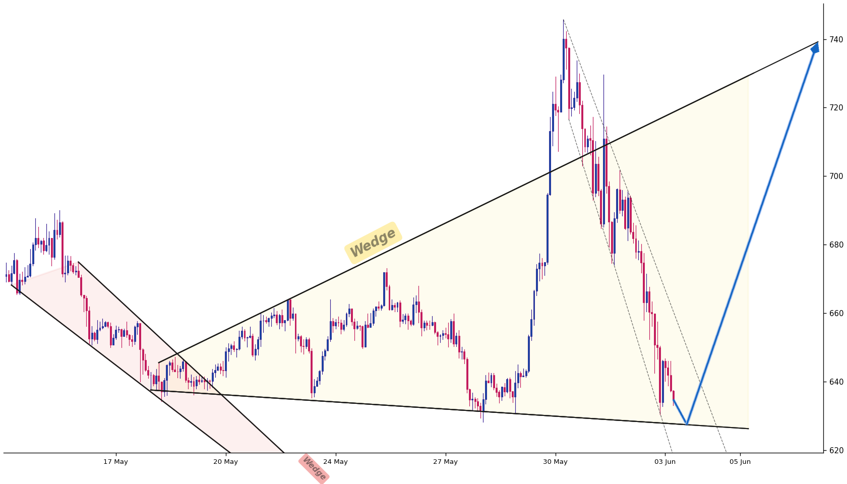 BNB 1h AI chart pattern
