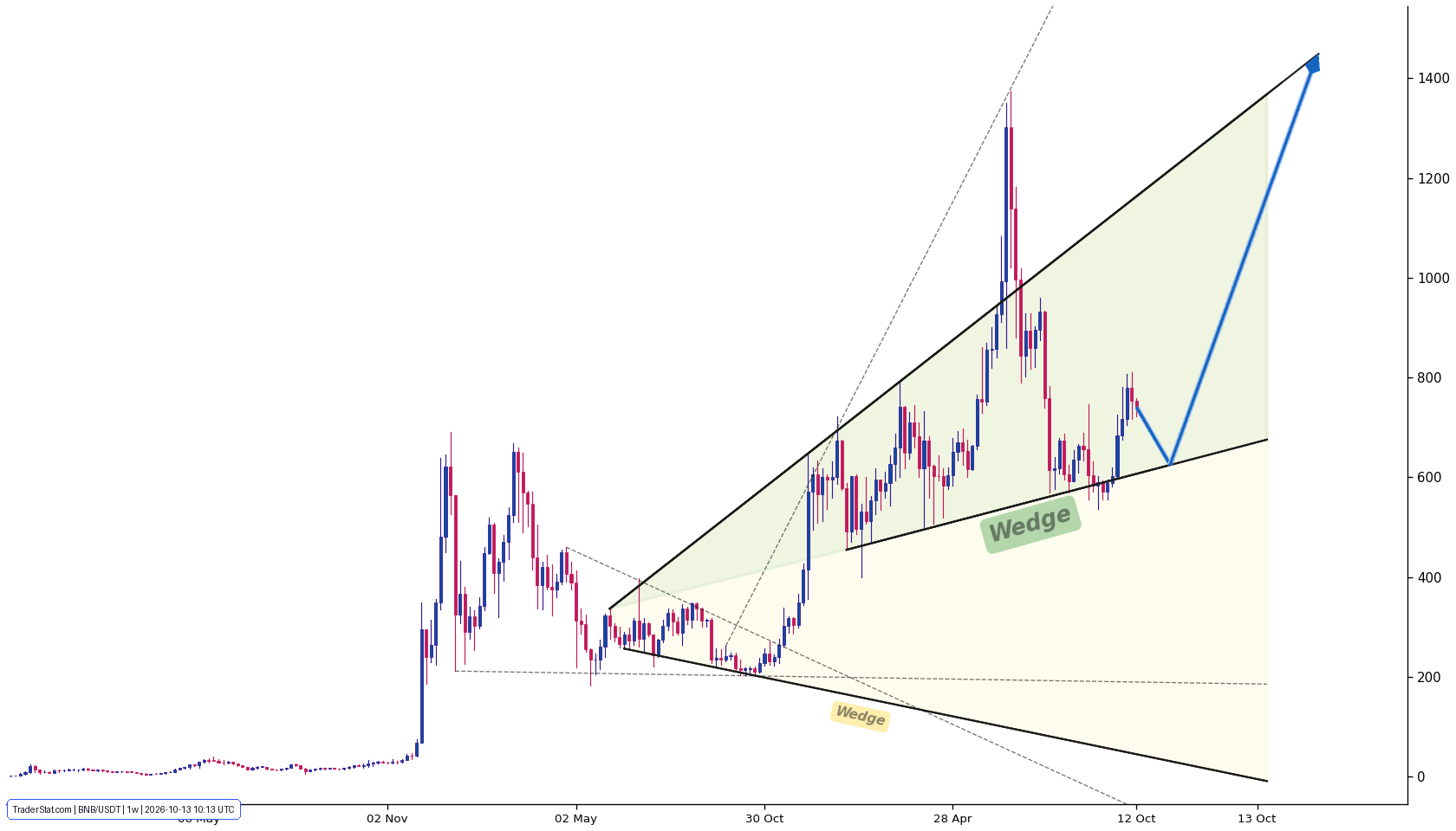 BNB Technical Analysis & Chart | TraderStat