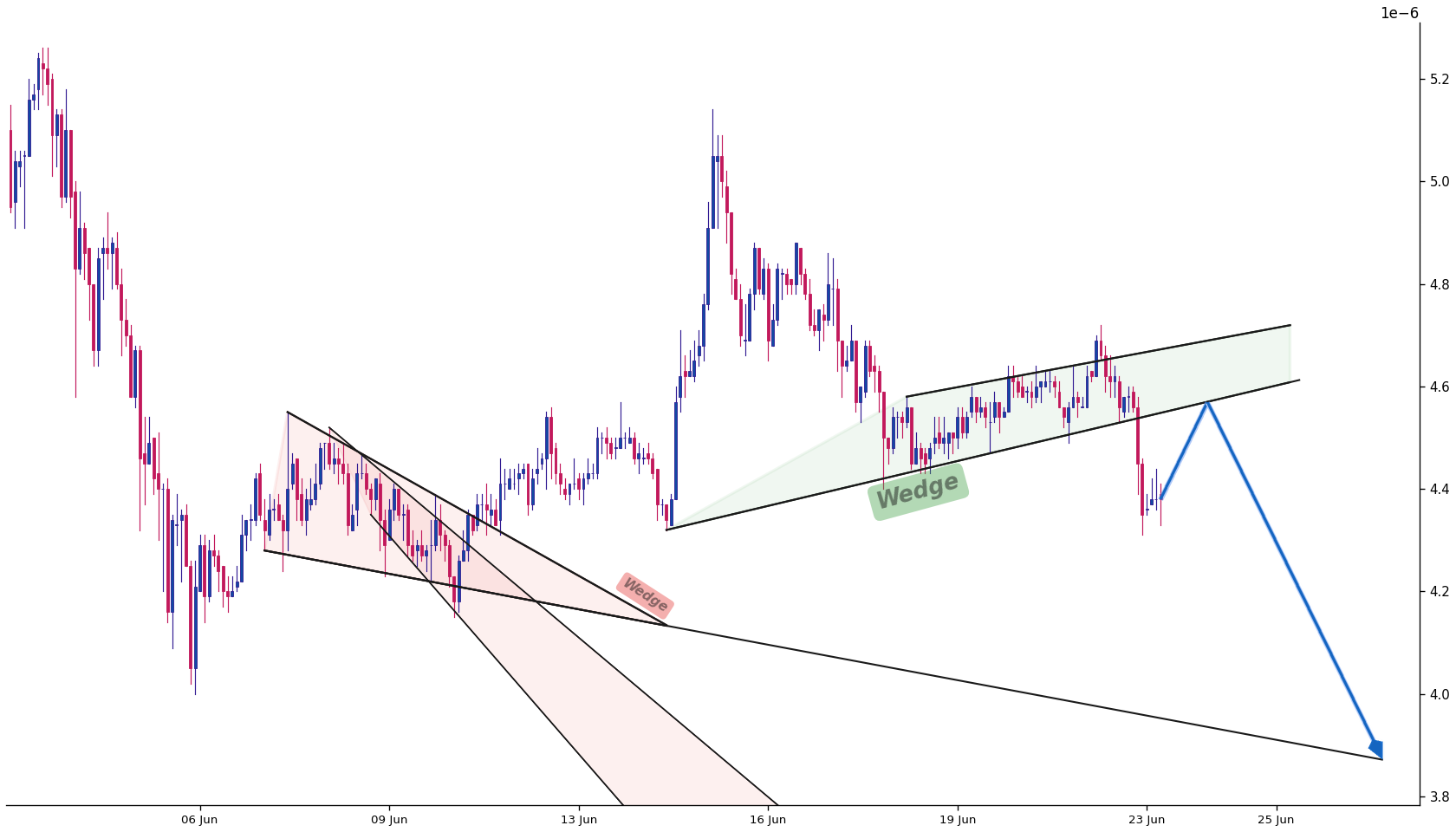 Bonk 1h AI chart pattern