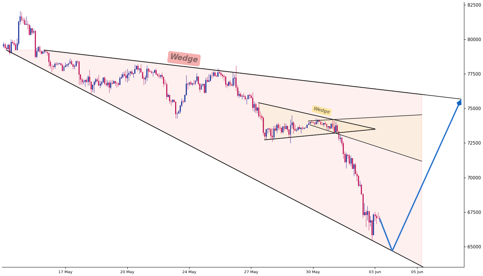 Bitcoin 1h AI chart pattern