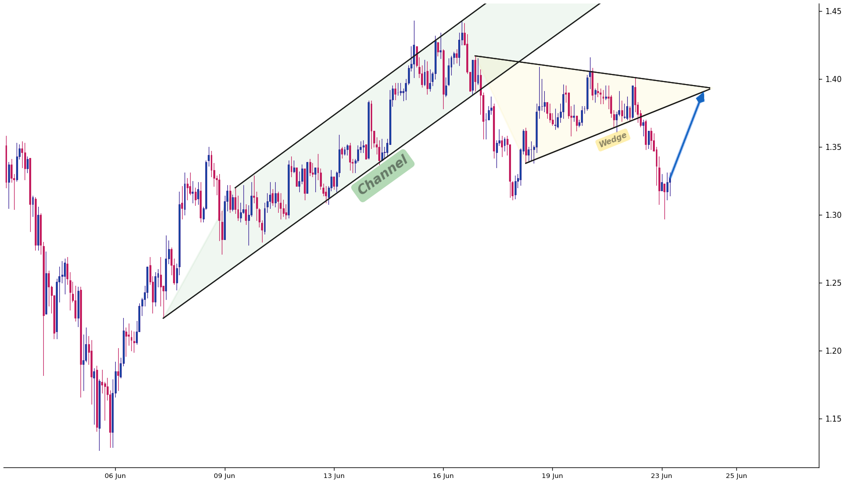 PancakeSwap 1h AI chart pattern