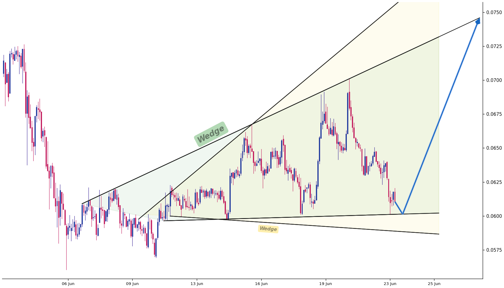 Celo 1h AI chart pattern
