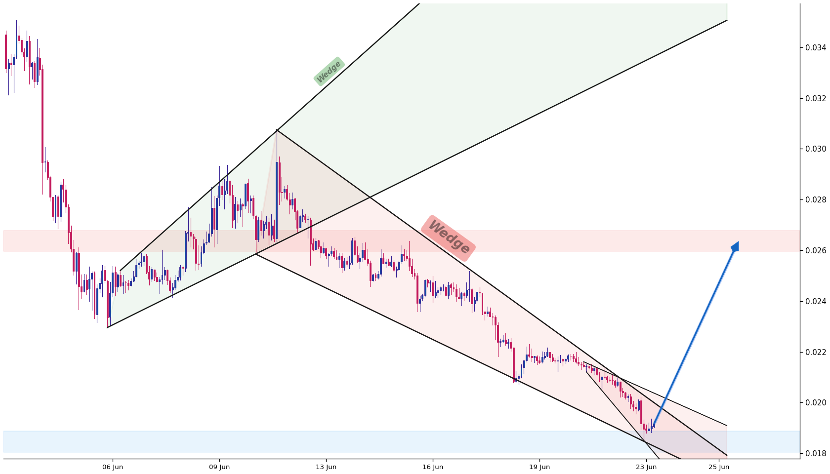 Chiliz 1h AI chart pattern