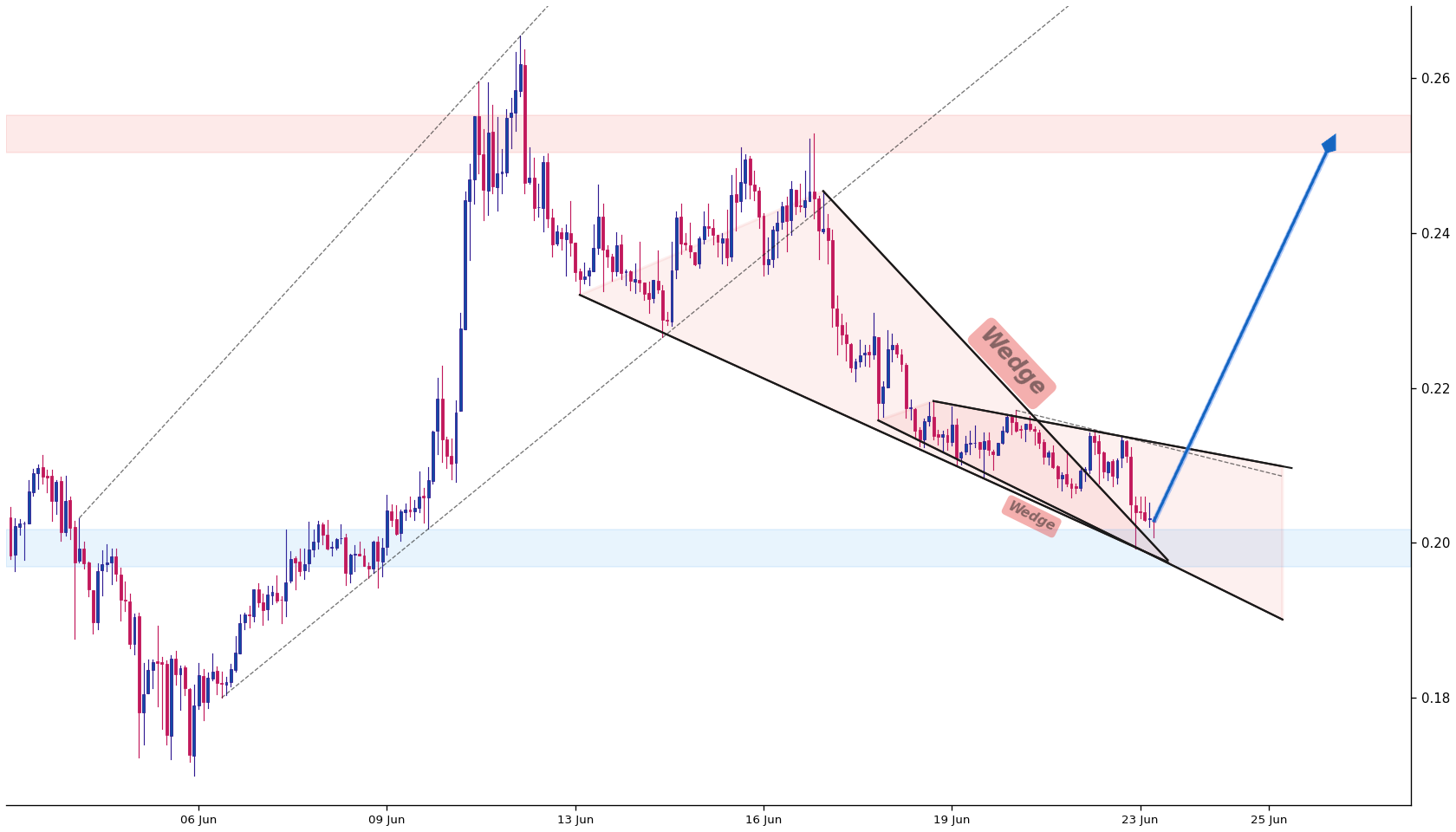 Curve DAO 1h AI chart pattern