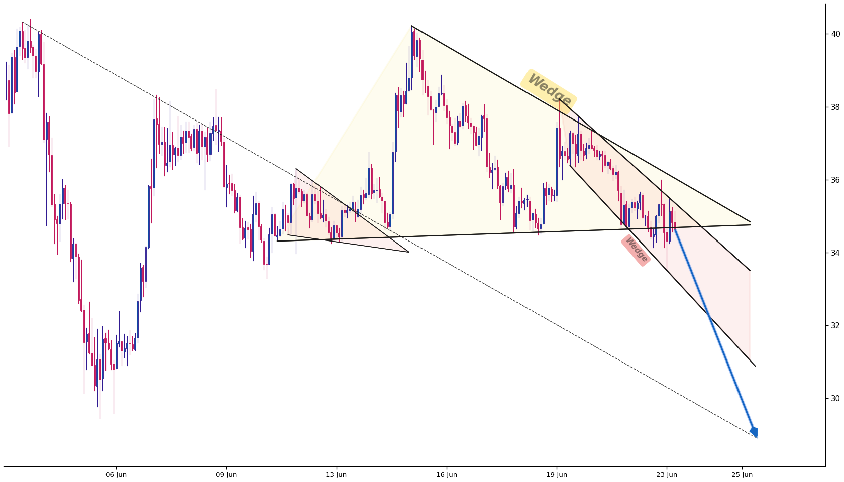 Dash 1h AI chart pattern