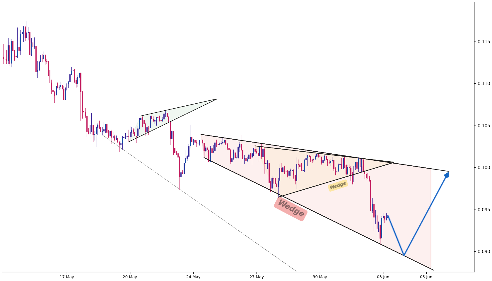 Dogecoin 1h AI chart pattern