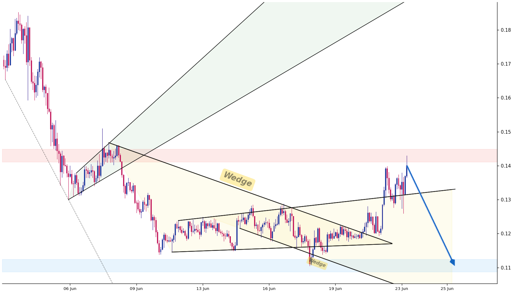 dYdX 1h AI chart pattern
