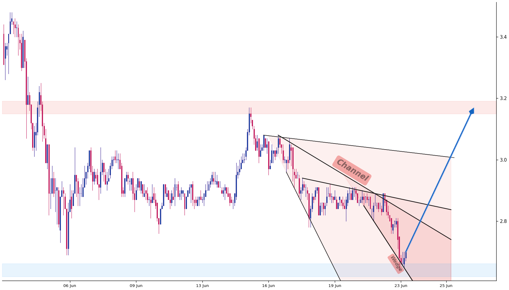 MultiversX 1h AI chart pattern