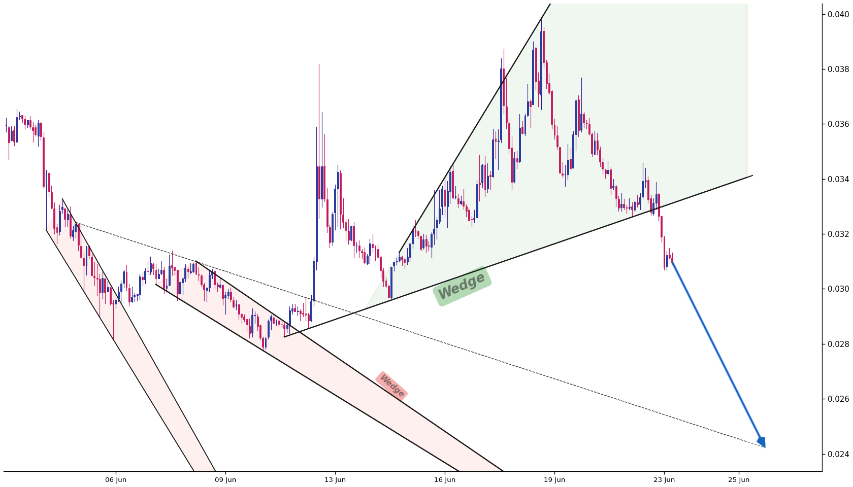 Enjin Coin 1h AI chart pattern