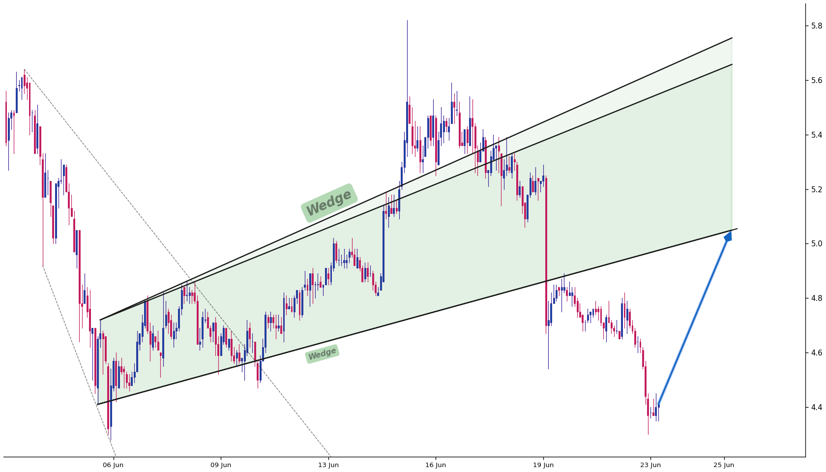 Ethereum Name Service 1h AI chart pattern