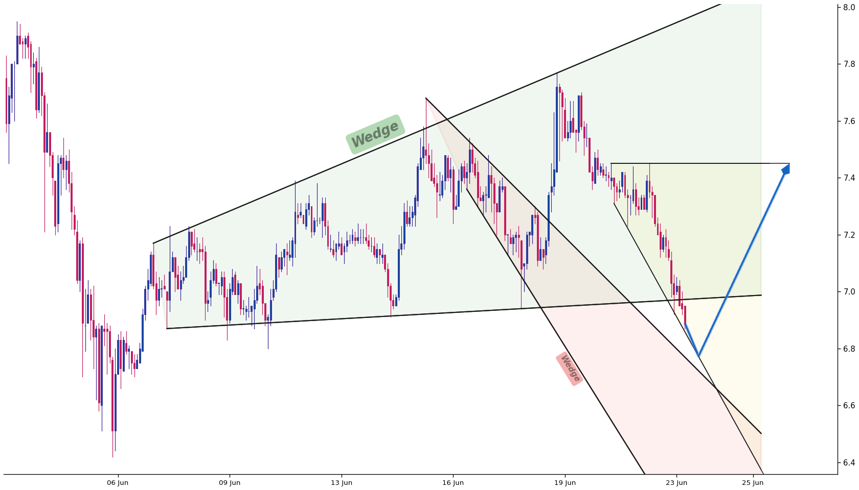 Ethereum Classic 1h AI chart pattern