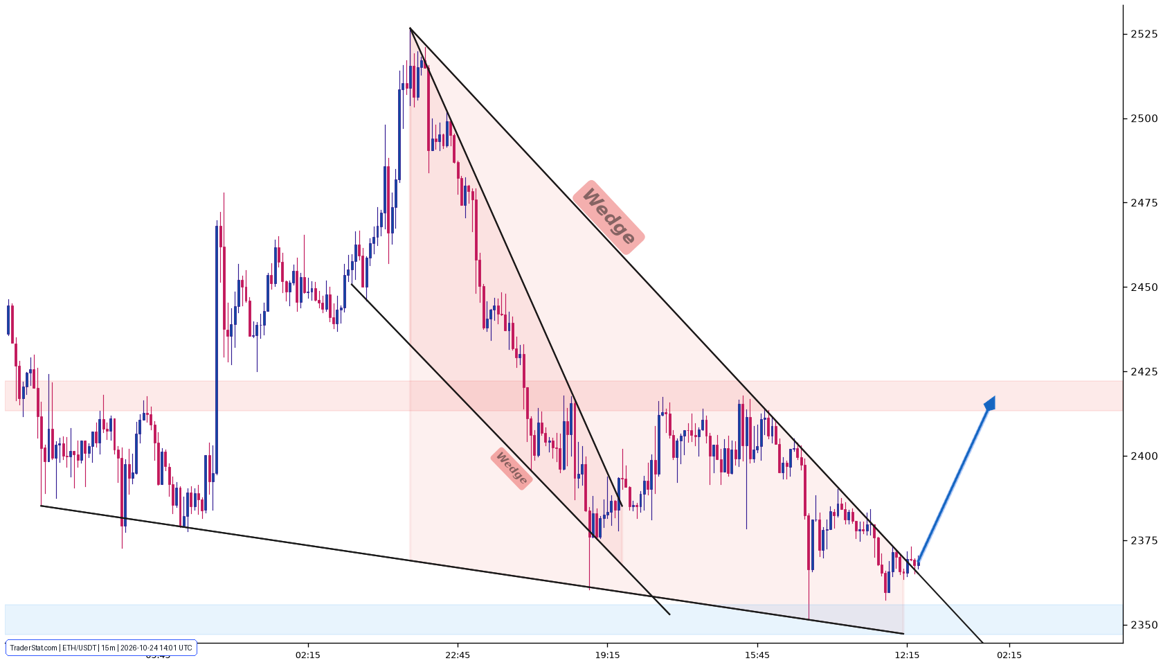 Original Ethereum M15 technical chart