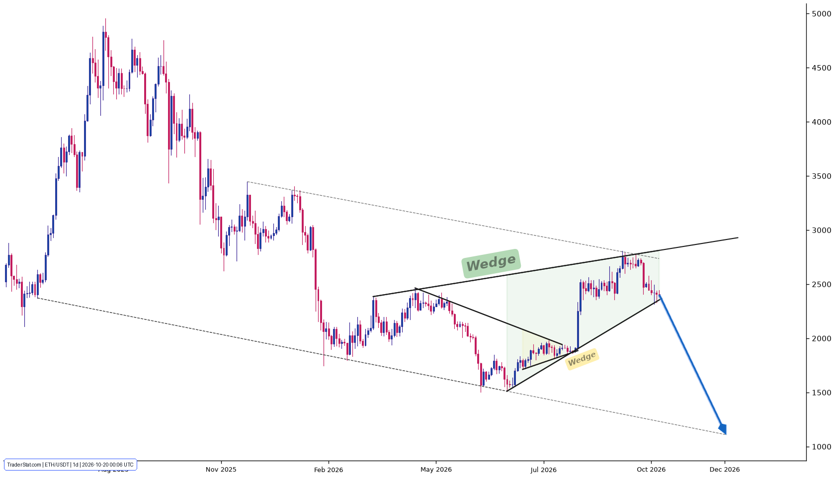 Original Ethereum D1 technical chart