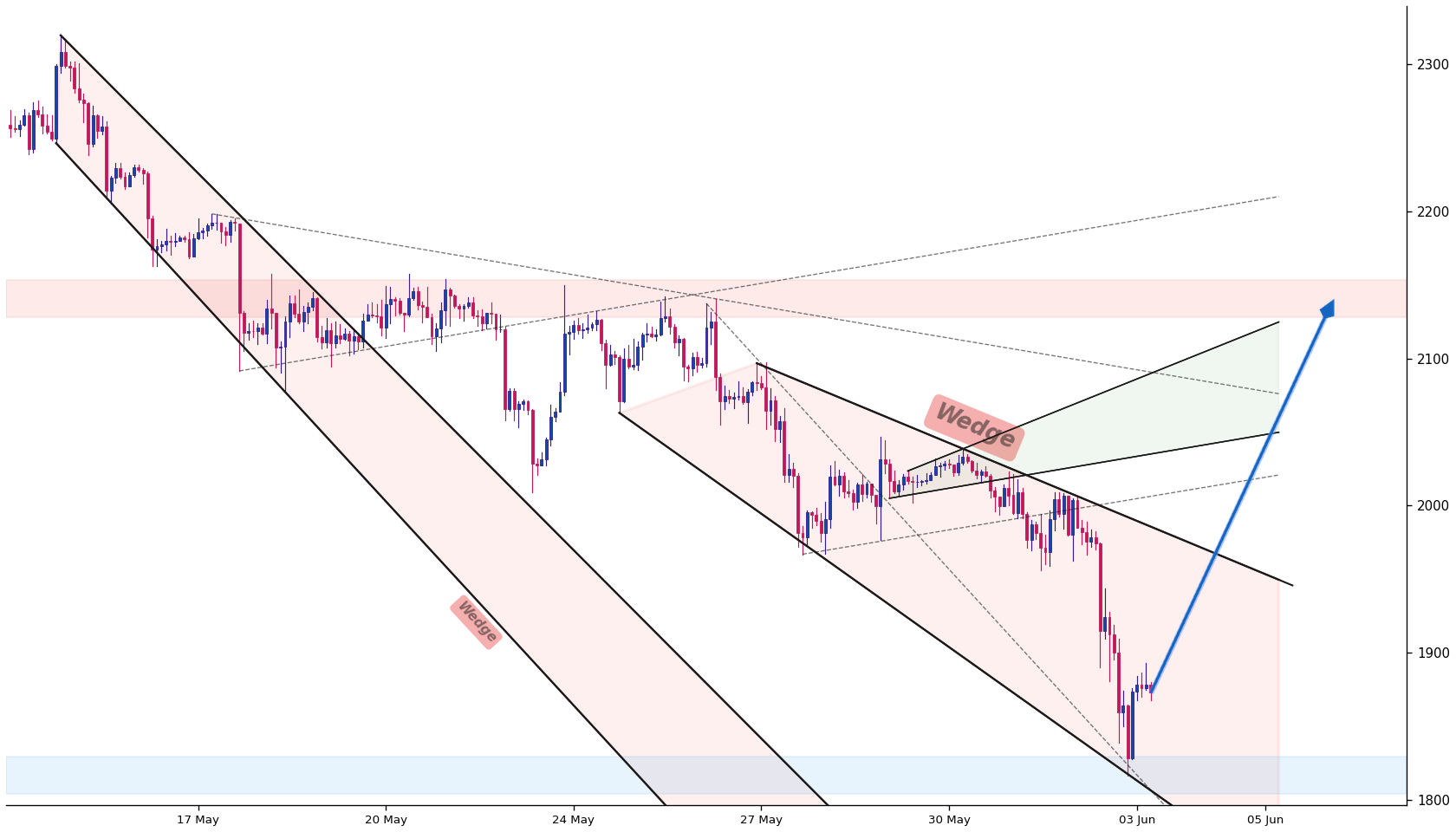 Ethereum 1h AI chart pattern