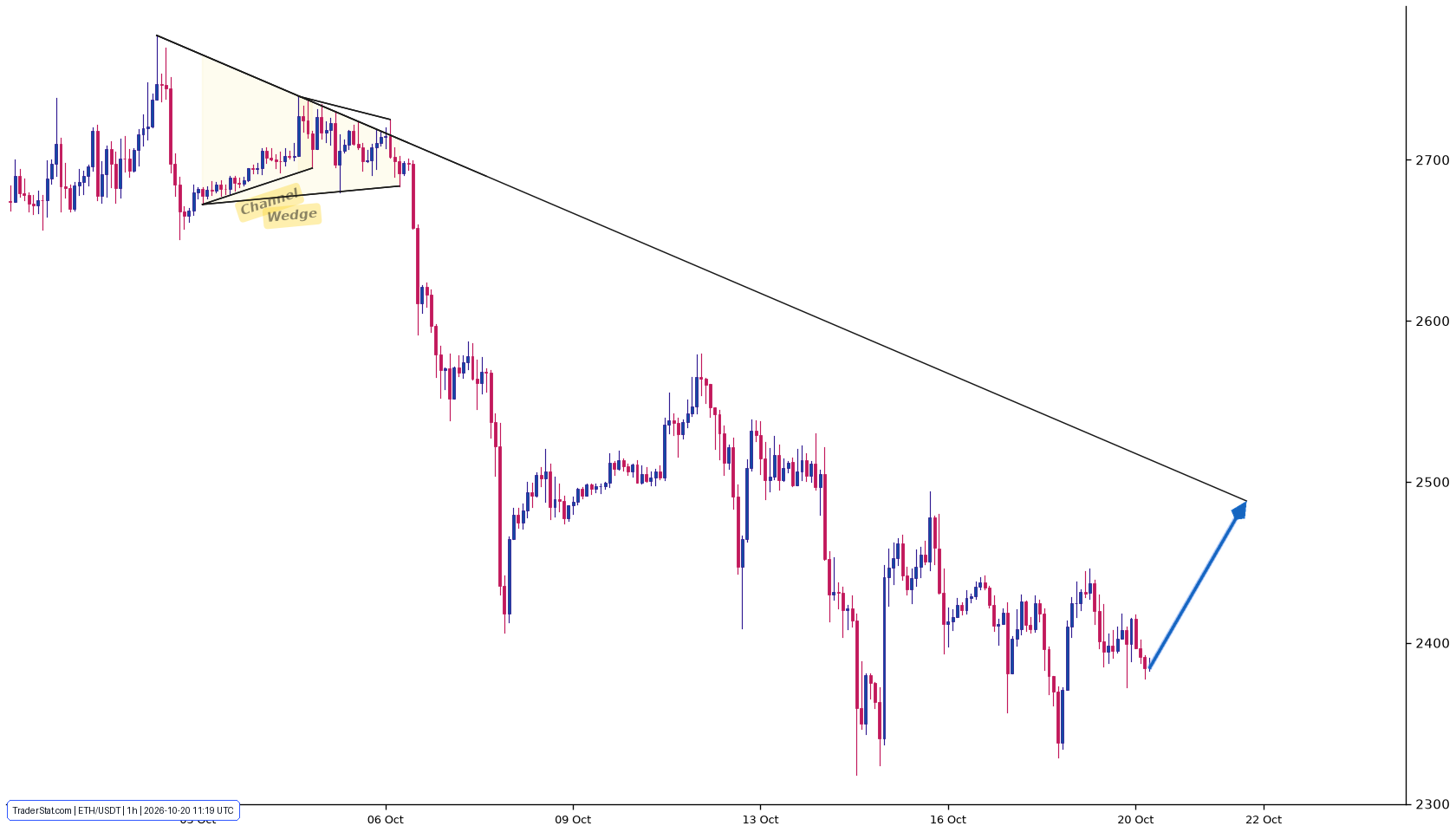 Original Ethereum H1 technical chart