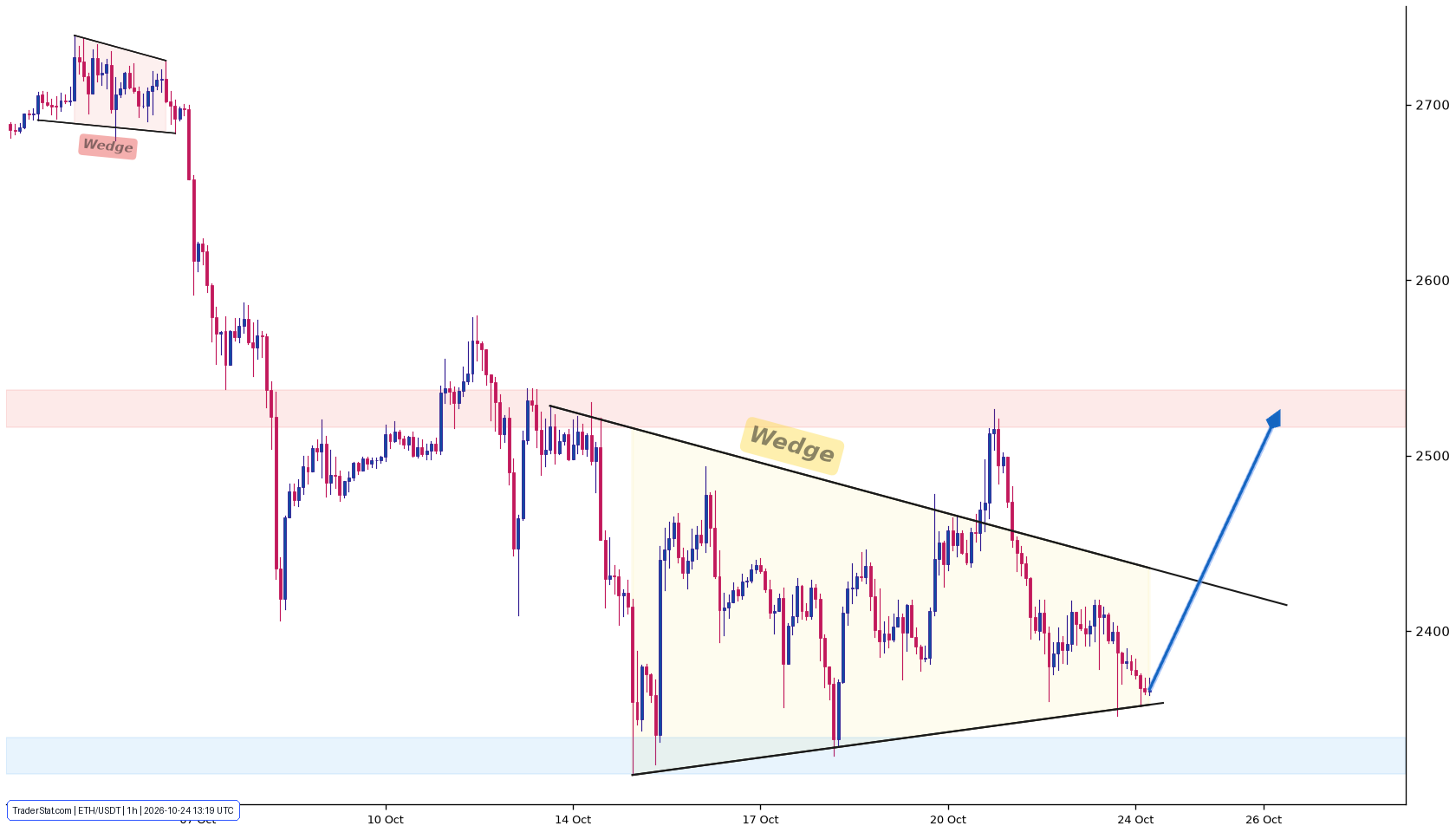 Original Ethereum H1 technical chart