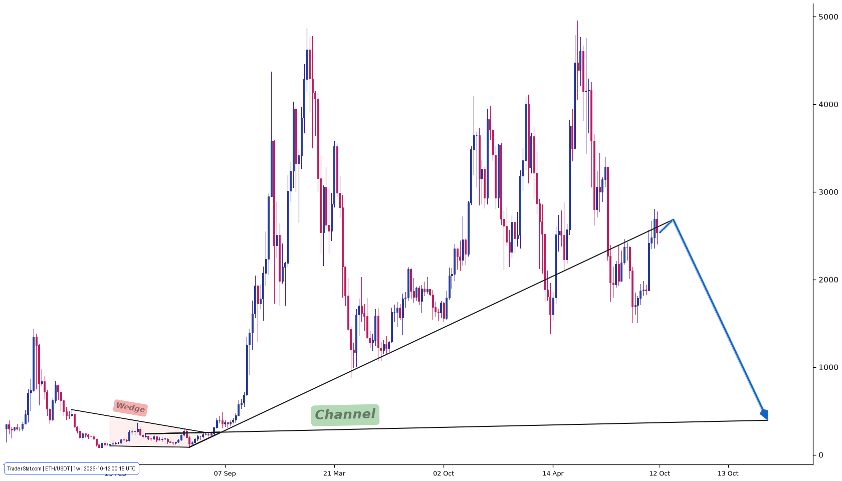 ETH Technical Analysis & Chart | TraderStat