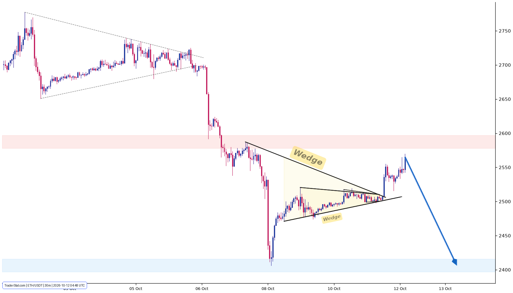 ETH Technical Analysis & Chart | TraderStat