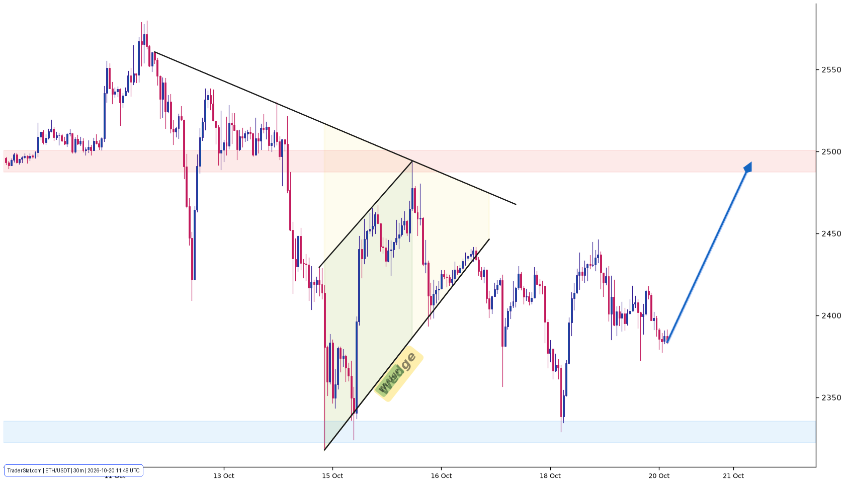 Original Ethereum M30 technical chart