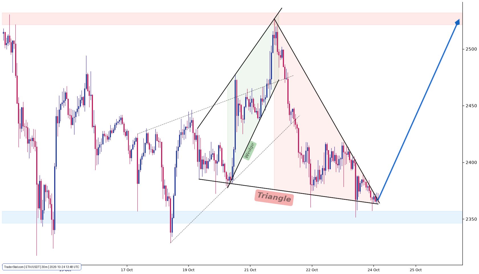 Original Ethereum M30 technical chart
