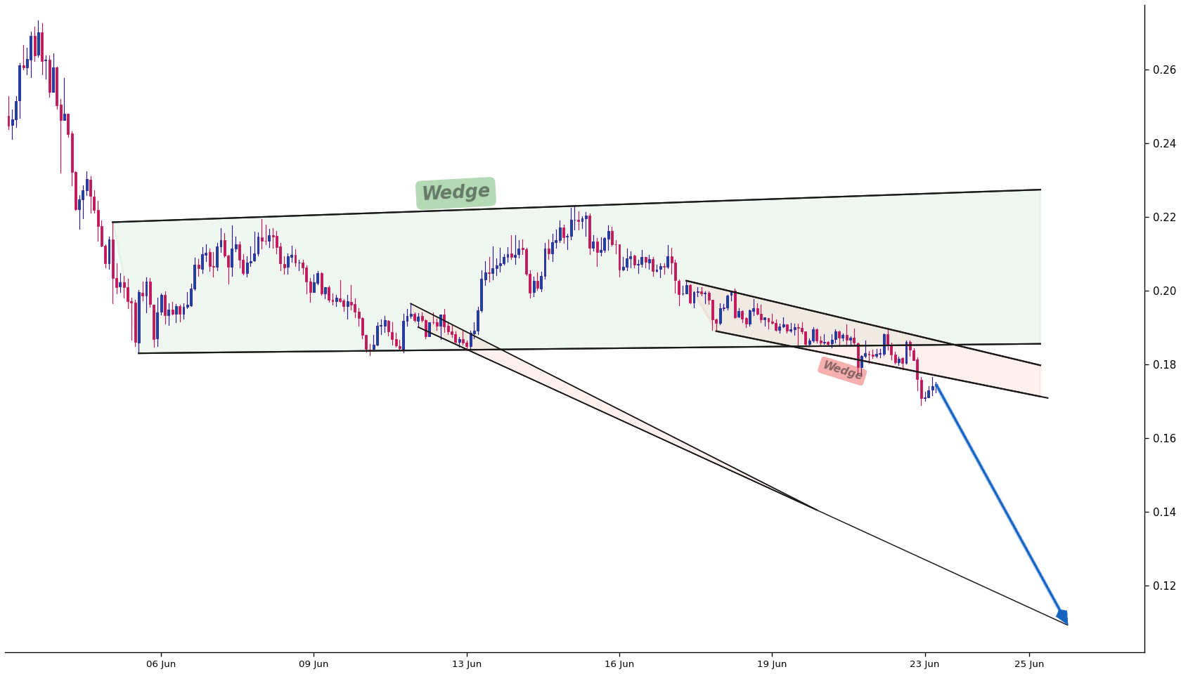 Artificial Superintelligence Alliance 1h AI chart pattern