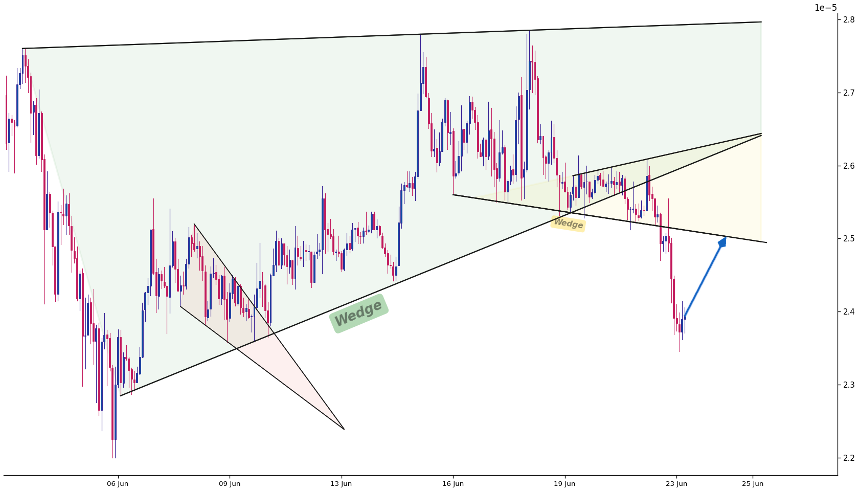 FLOKI 1h AI chart pattern