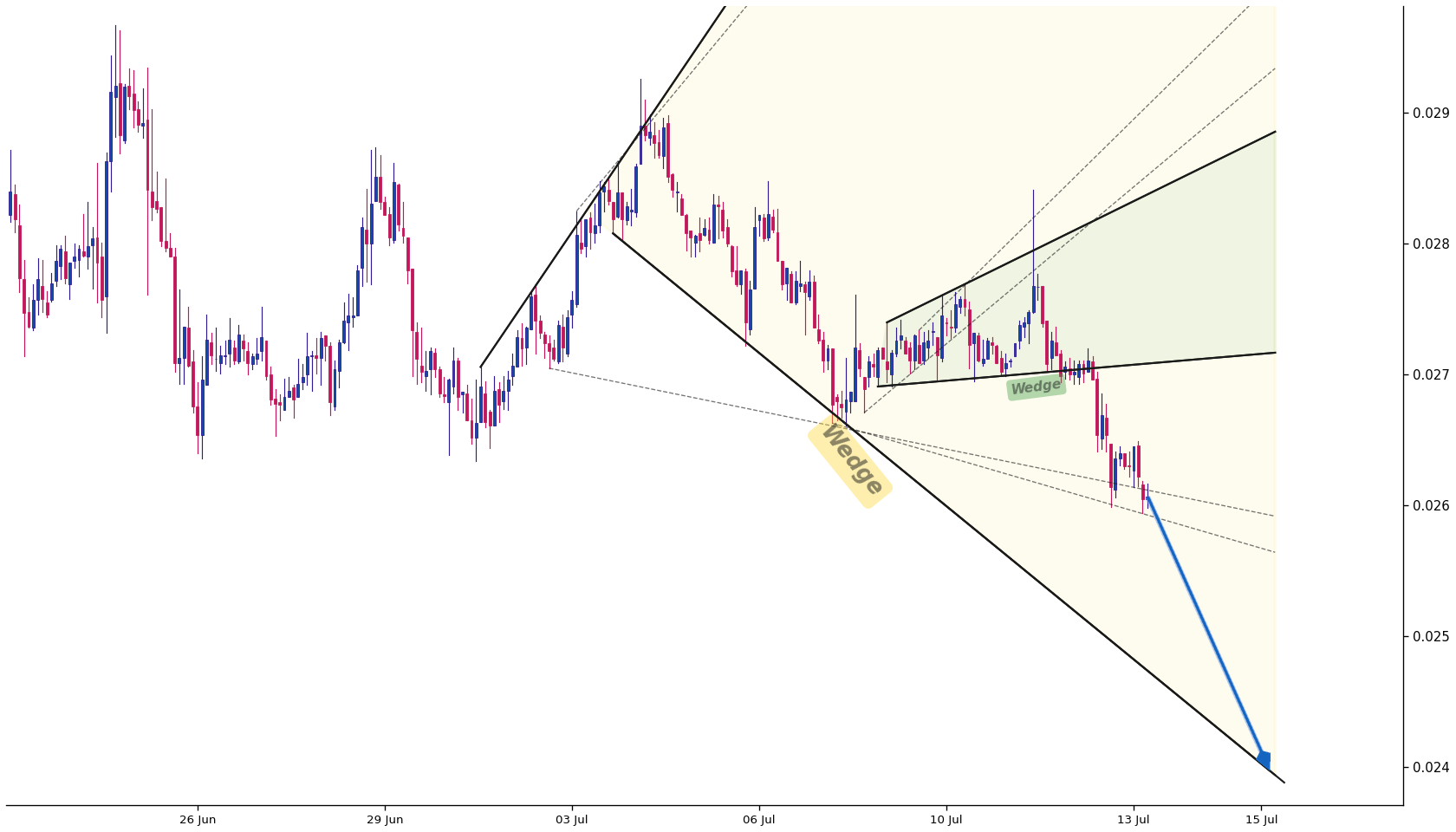 Flow 1h AI chart pattern