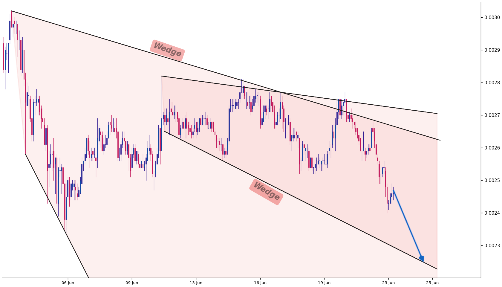 Gala 1h AI chart pattern