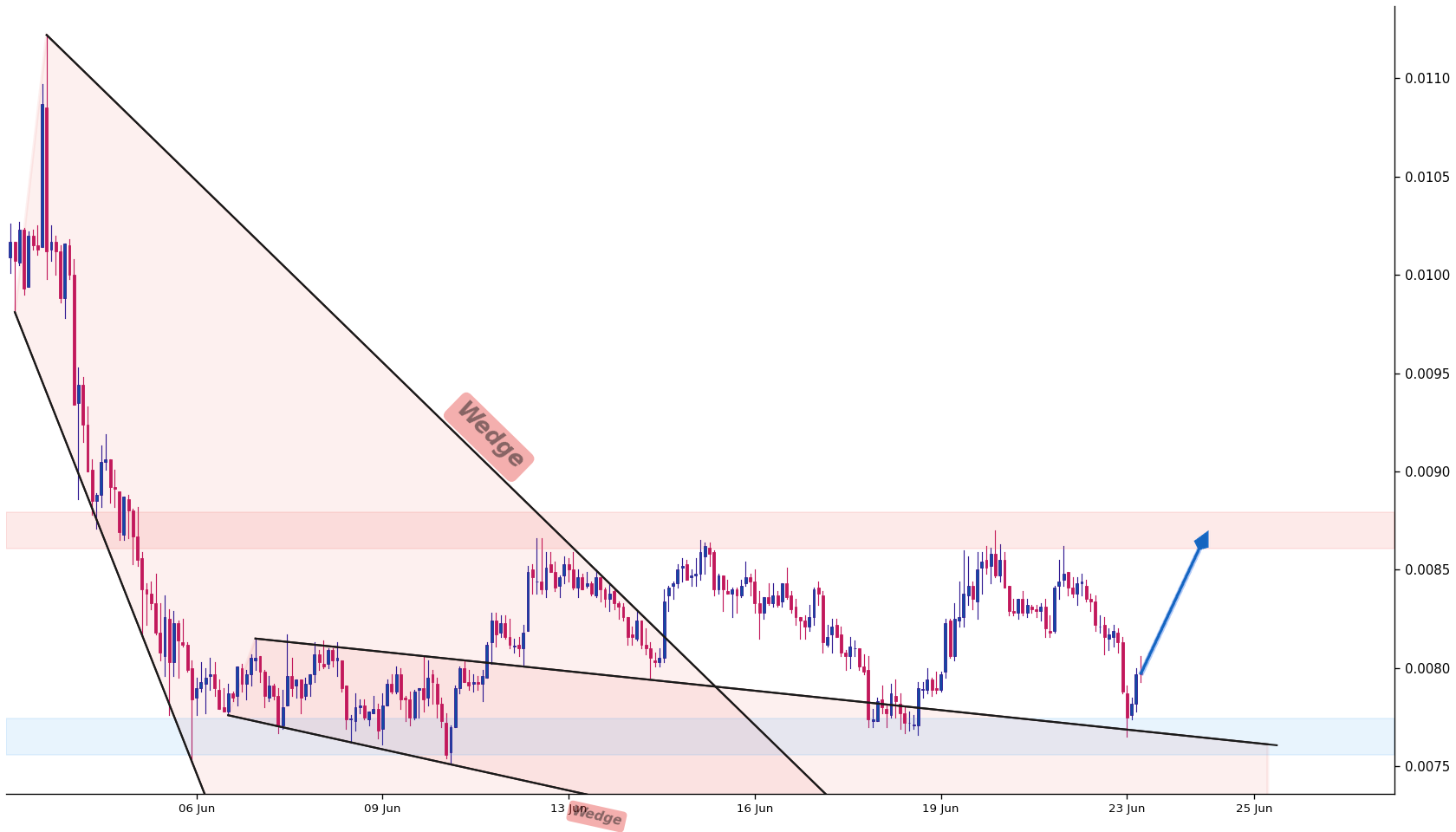 STEPN 1h AI chart pattern