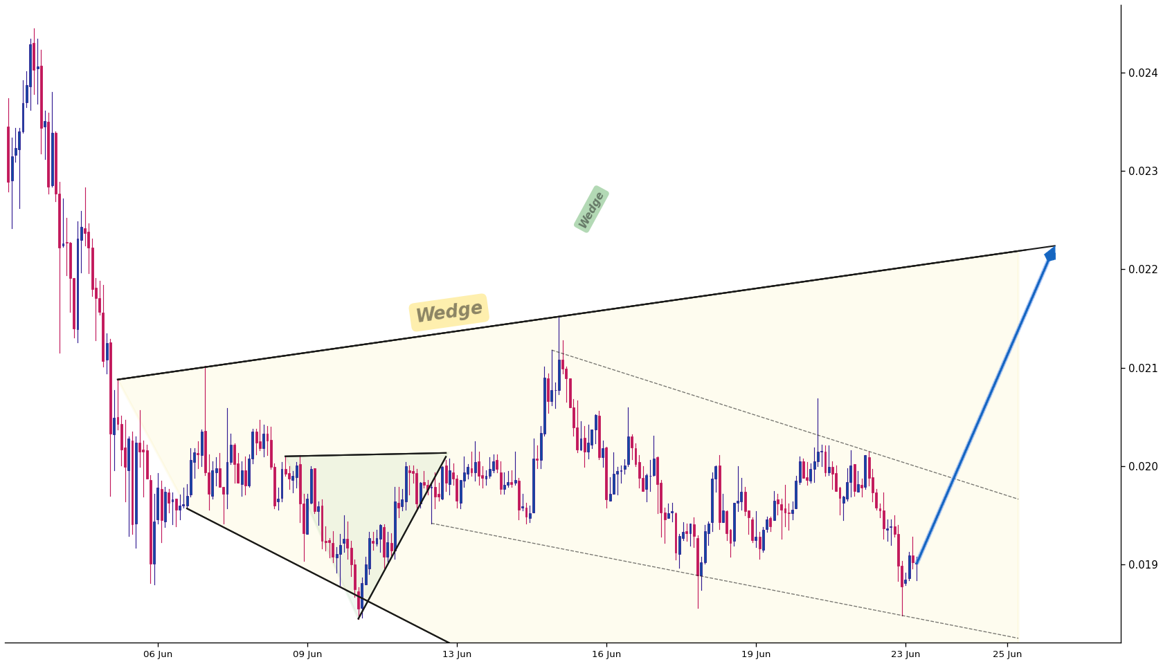 The Graph 1h AI chart pattern