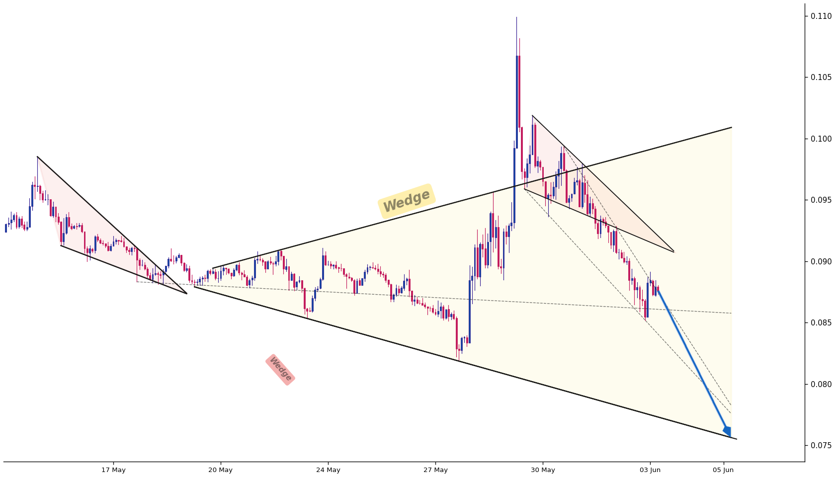 Hedera 1h AI chart pattern