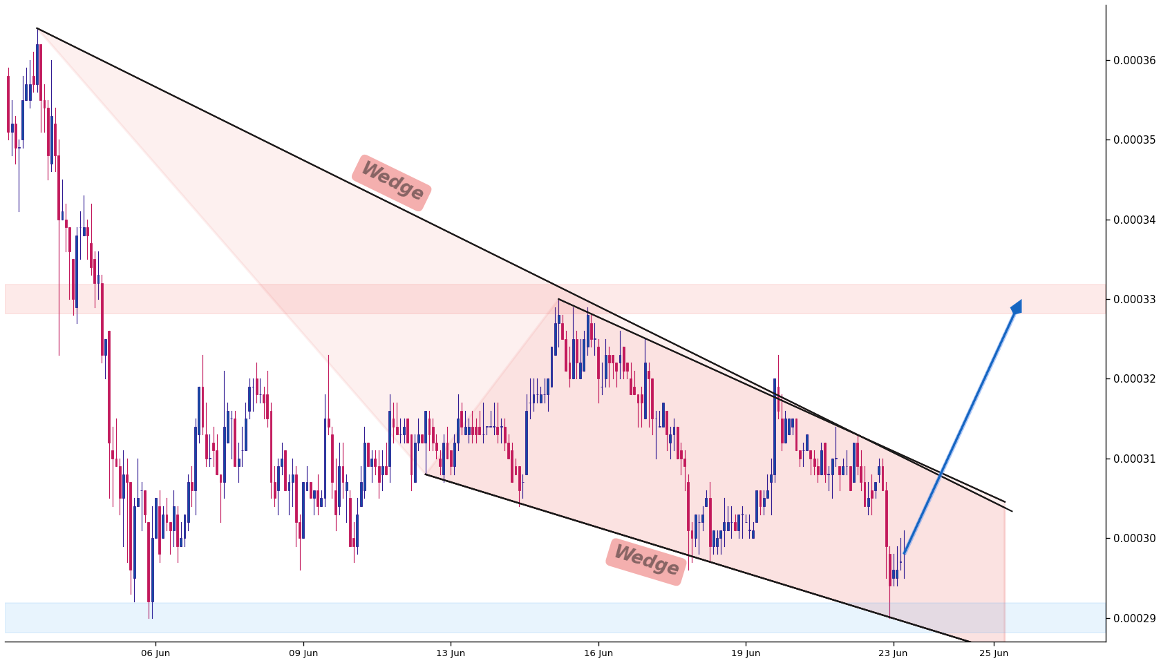 Holo 1h AI chart pattern