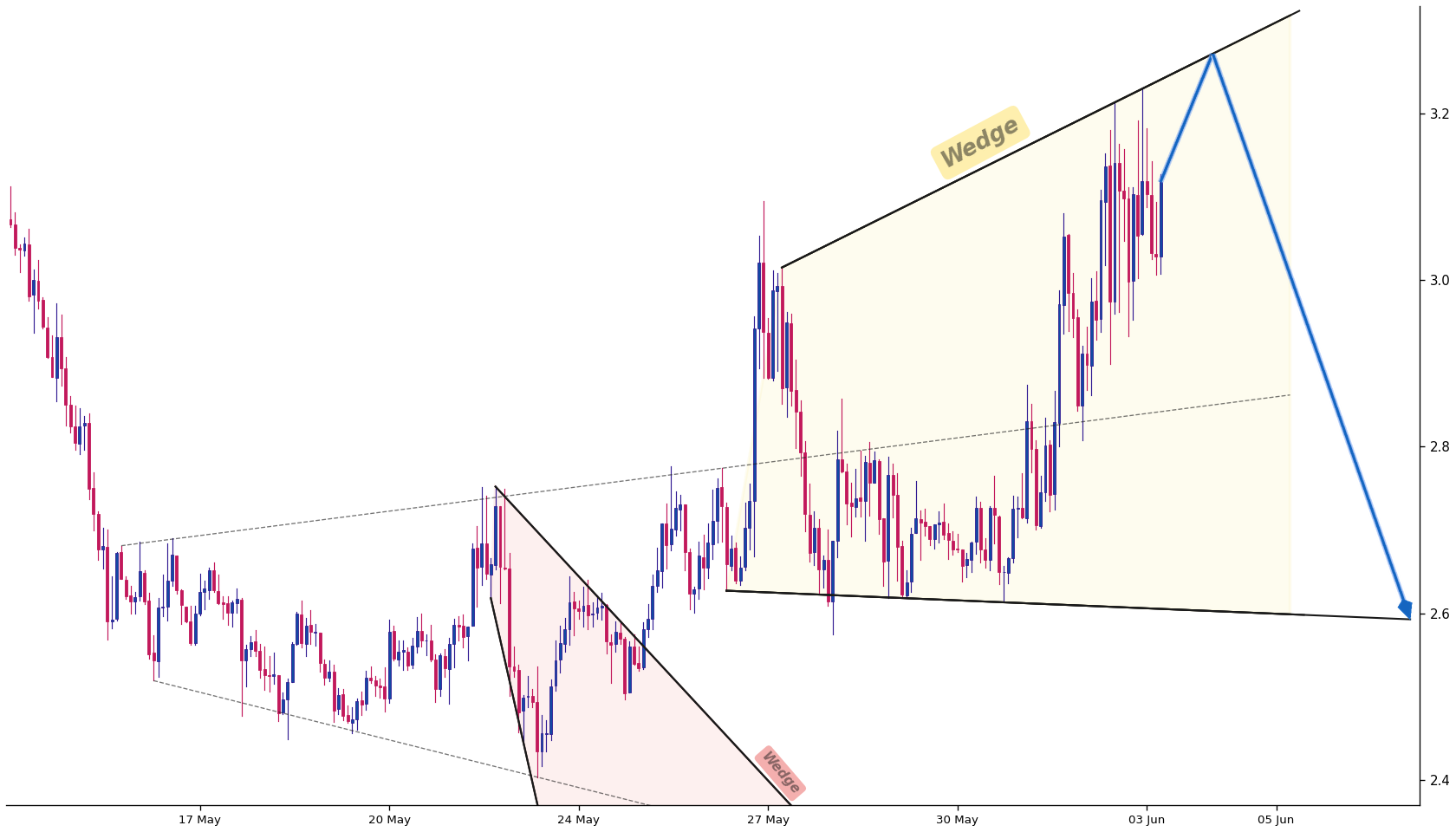 Internet Computer 1h AI chart pattern