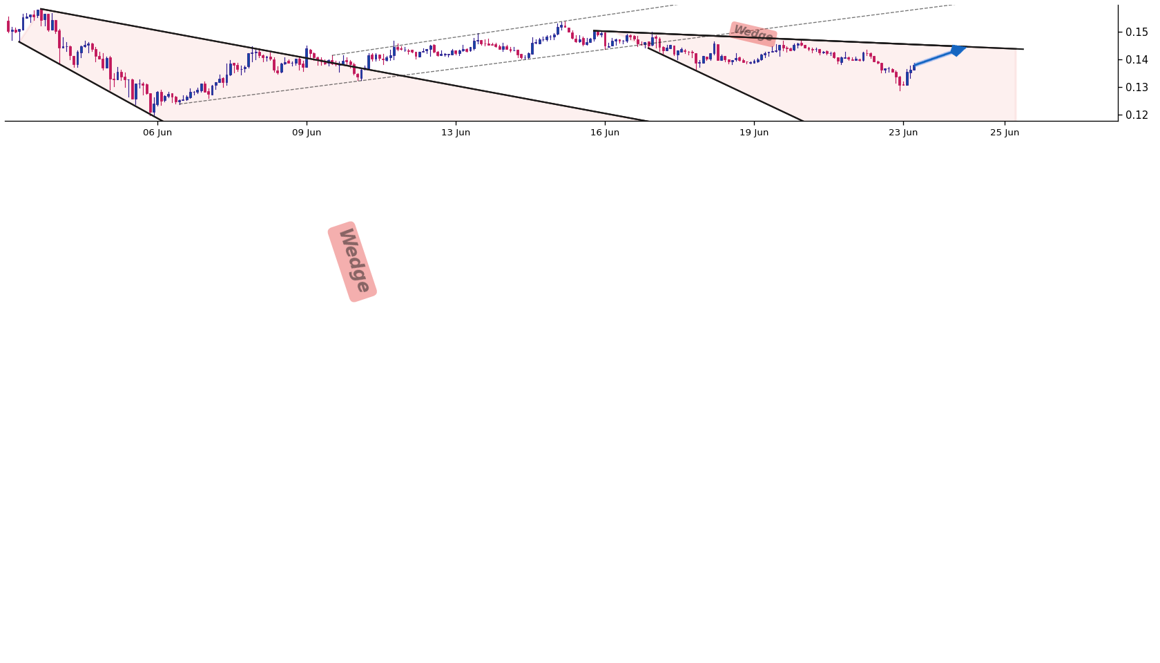 Immutable 1h AI chart pattern