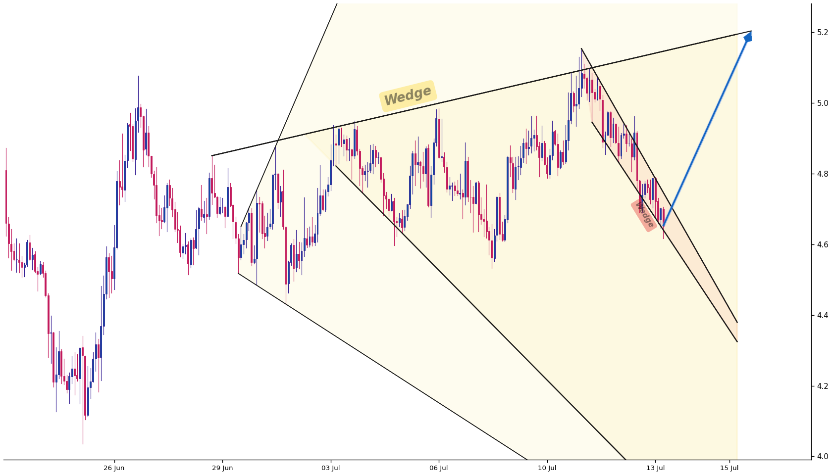 Injective 1h AI chart pattern