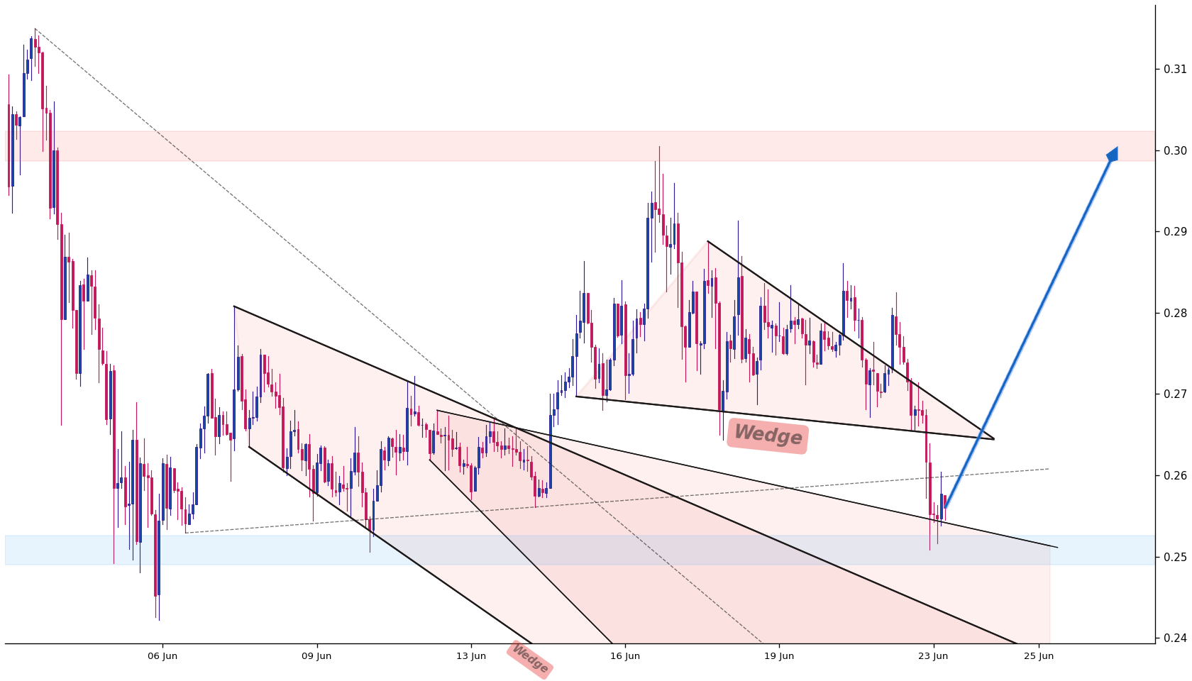 Lido DAO 1h AI chart pattern