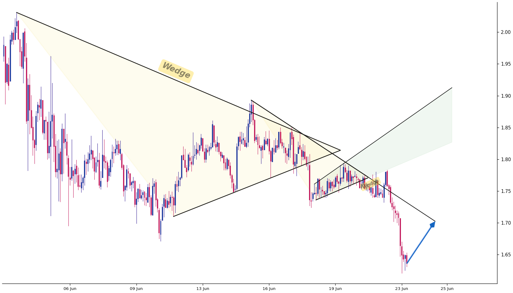 Livepeer 1h AI chart pattern