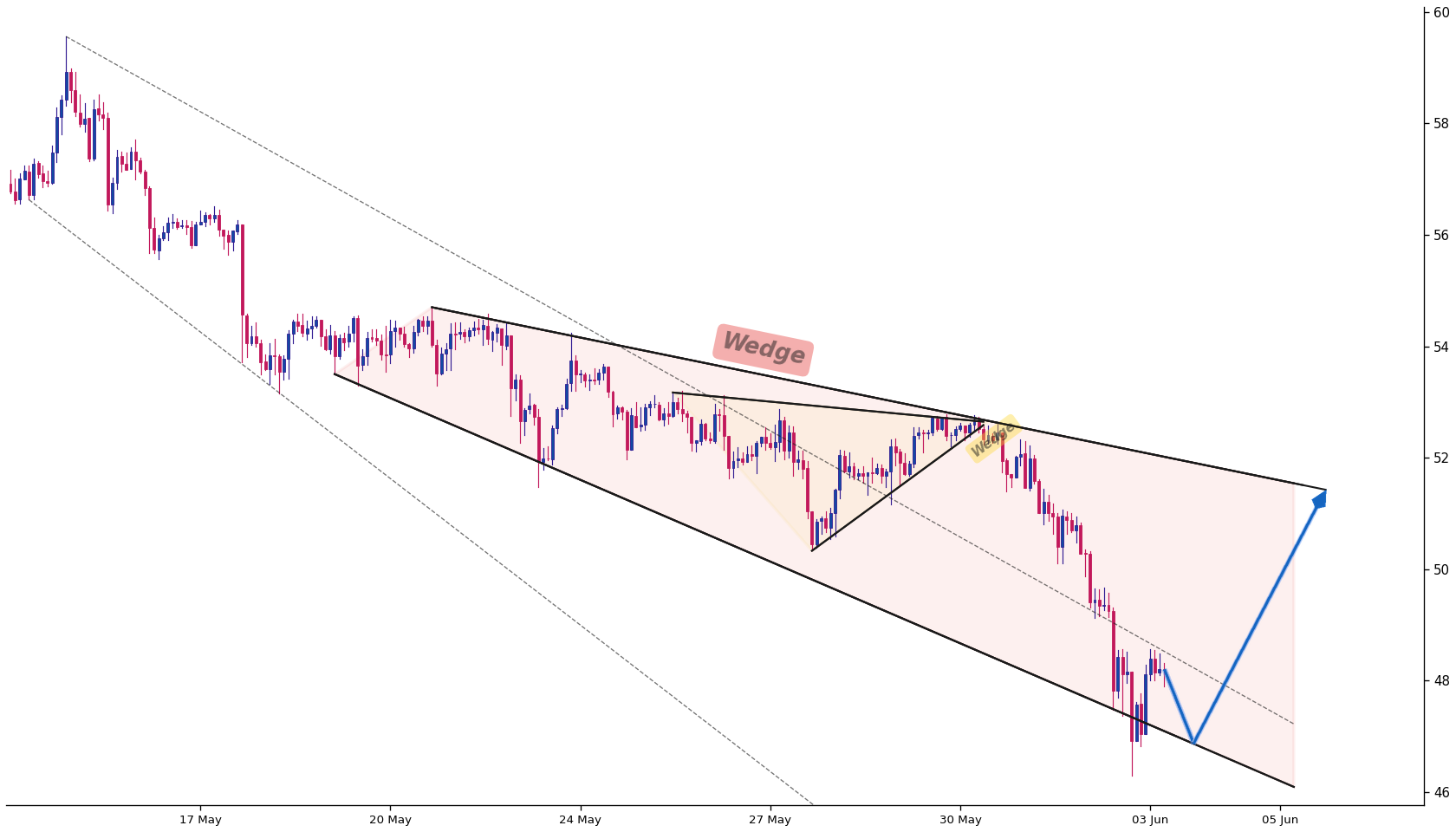 Litecoin 1h AI chart pattern