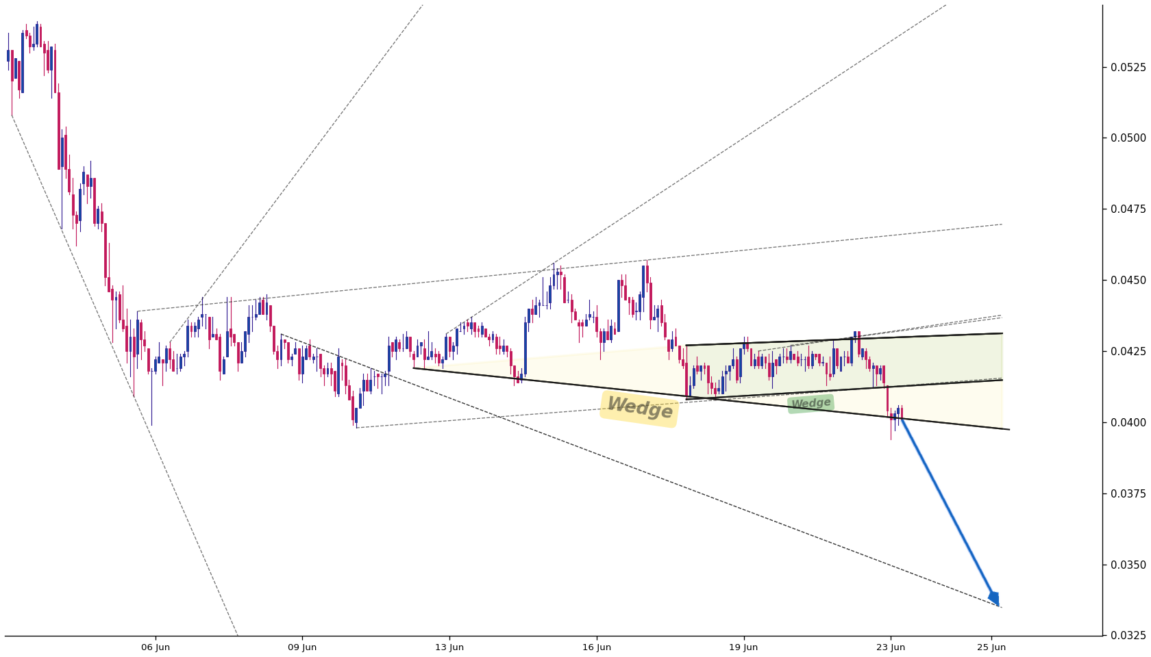 Mina 1h AI chart pattern