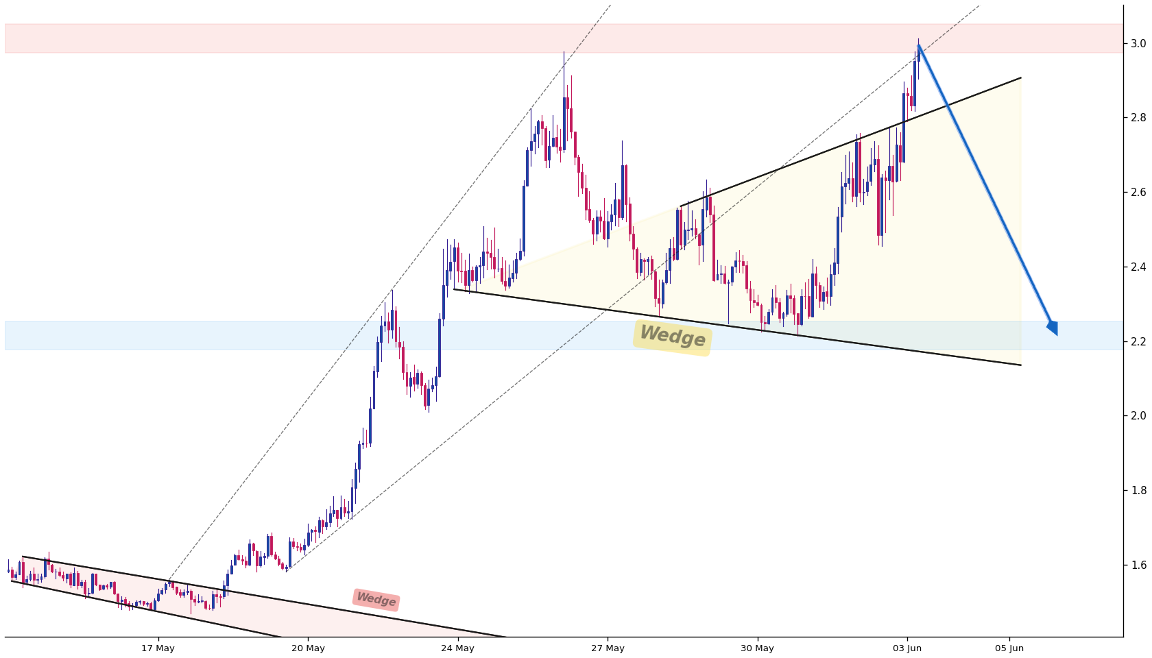 NEAR Protocol 1h AI chart pattern